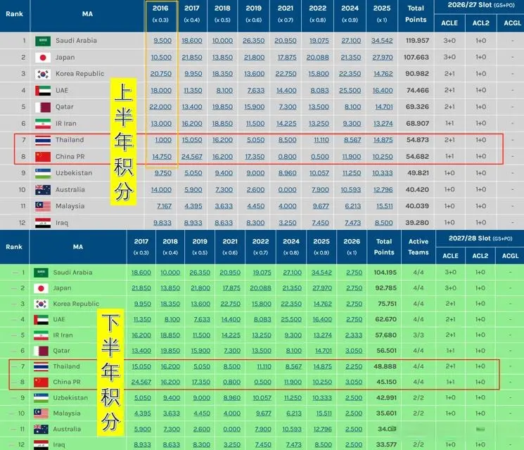 泰国要高, 降得更快, 将避开日韩